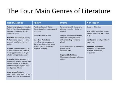 How Does a Play Differ from a Novel: An Insight into the Literary Forms